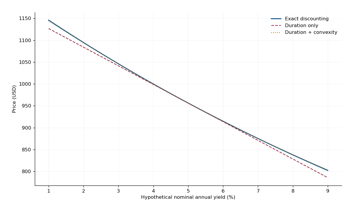 Hypothetical five-year four-percent coupon bond: exact price and duration approximations across yields from one to nine percent